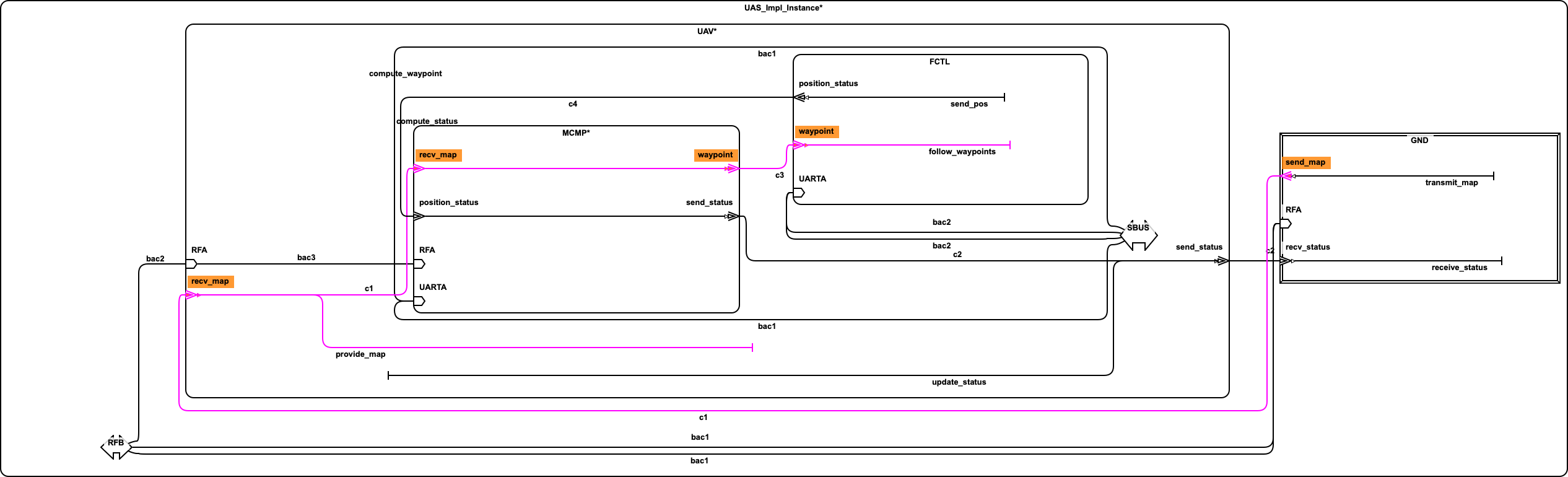 Awas result on expanded AADL instance diagram