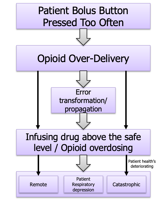 Risk analysis process for over infusion